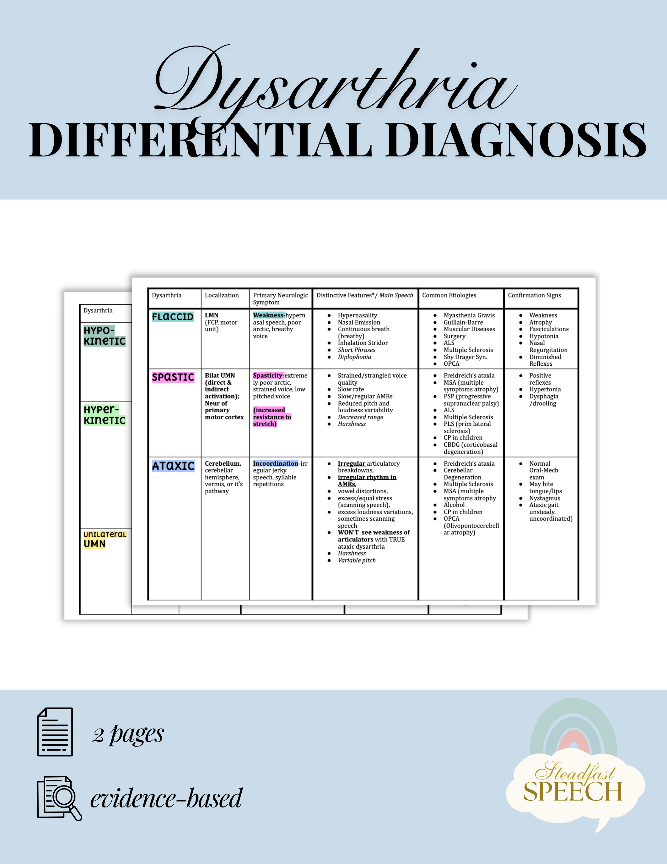 Full Differential Diagnosis Dysarthria Chart