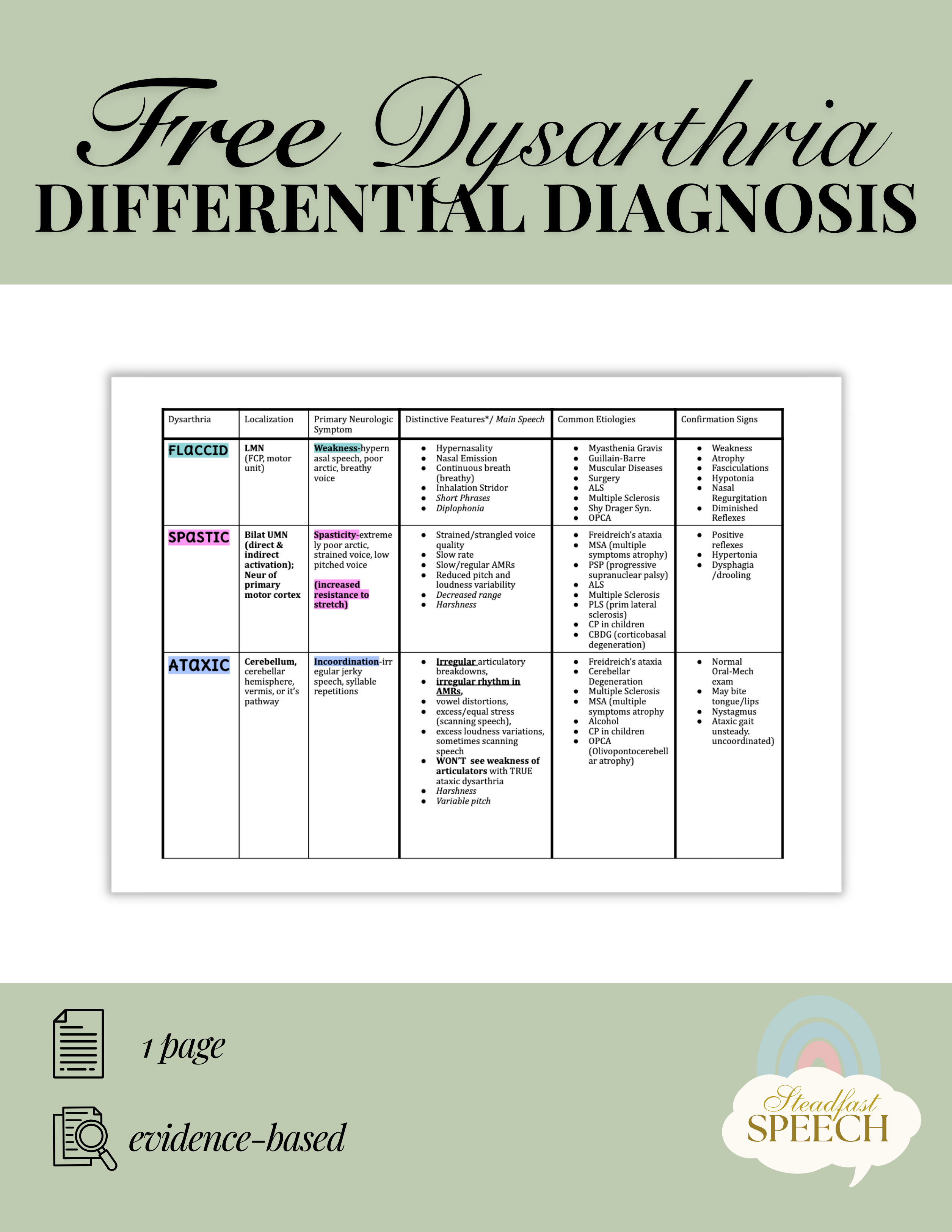 FREE Differential Diagnosis Dysarthria Chart